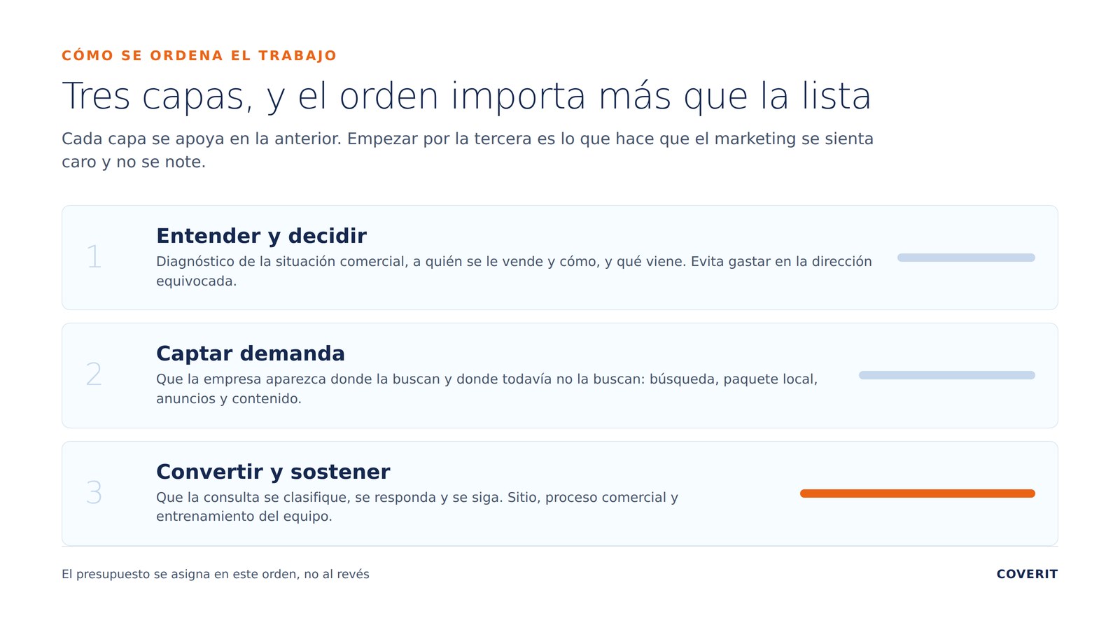 Servicios · Las tres capas