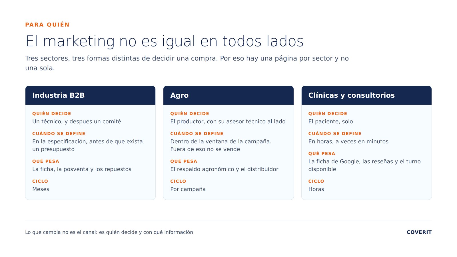 Sectores · Cómo decide cada sector