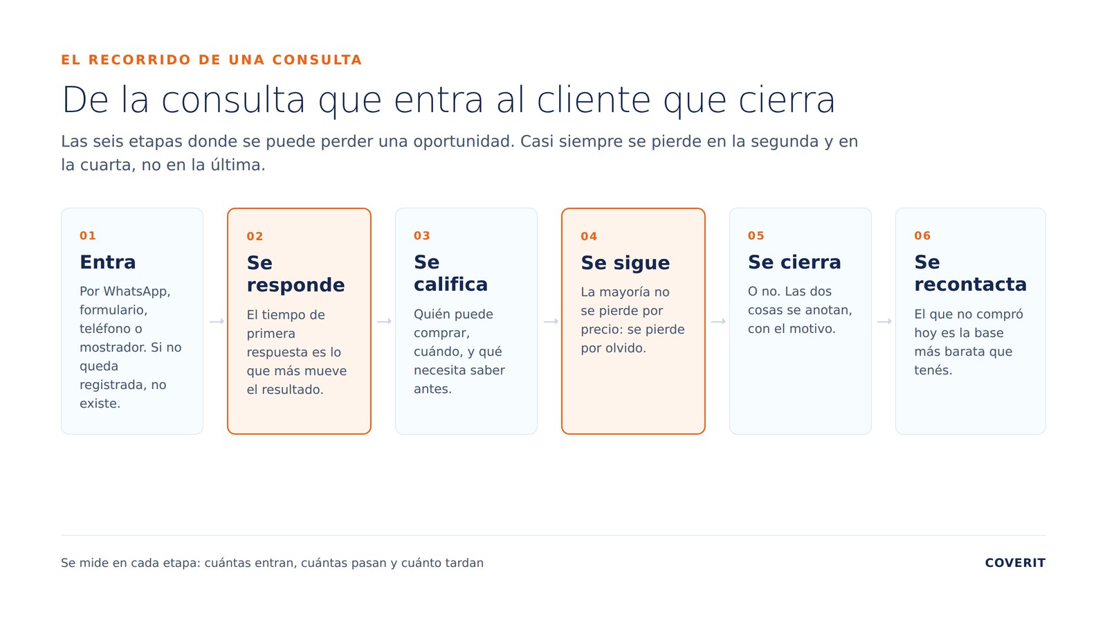 Industrias B2B · Quién decide, y qué mira cada uno