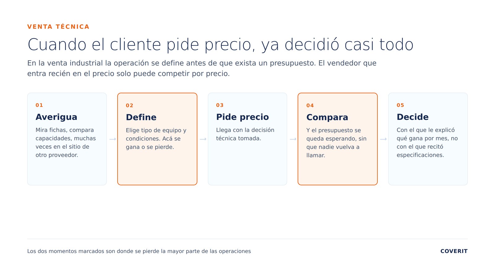 Industrias B2B · Seguí por acá