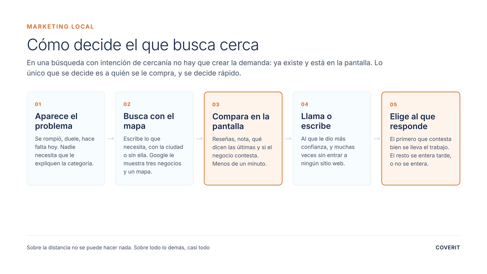 Cómo decide el que busca cerca: aparece el problema, busca con el mapa, compara tres negocios en la pantalla, llama al que le dio más confianza y elige al que le responde