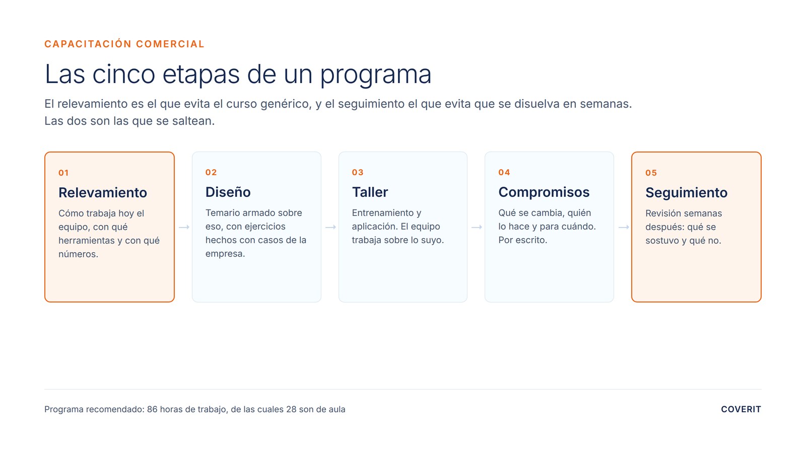 Las cinco etapas de un programa de capacitación comercial: relevamiento, diseño, taller, compromisos y seguimiento
