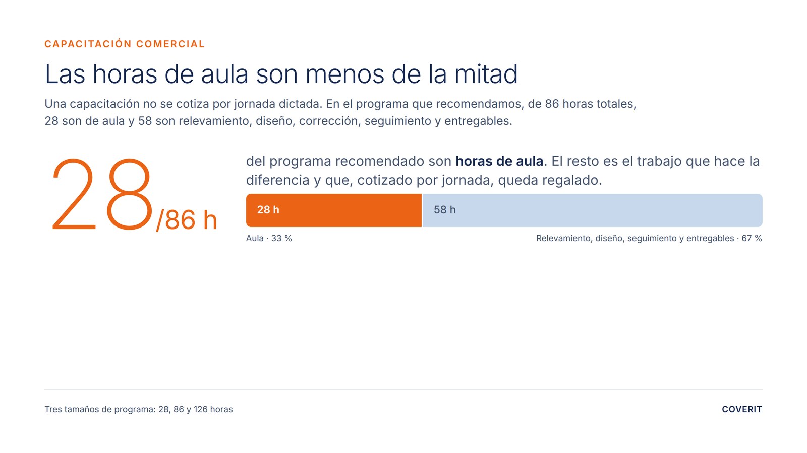 De las 86 horas del programa recomendado, 28 son de aula y 58 de relevamiento, diseño, seguimiento y entregables