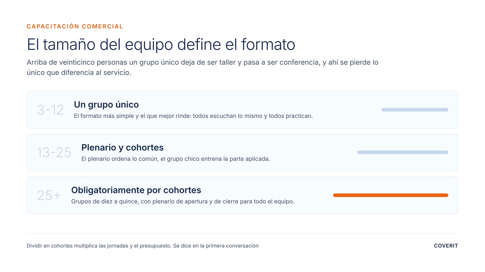 El tamaño del equipo define el formato: grupo único hasta 12, plenario y cohortes hasta 25, cohortes obligatorias arriba de 25
