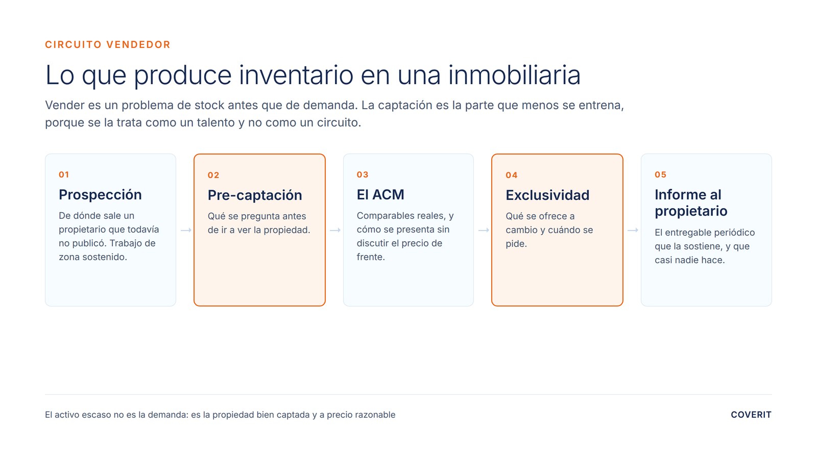 El circuito que produce inventario en una inmobiliaria: prospección, pre-captación, análisis comparativo, exclusividad e informe al propietario