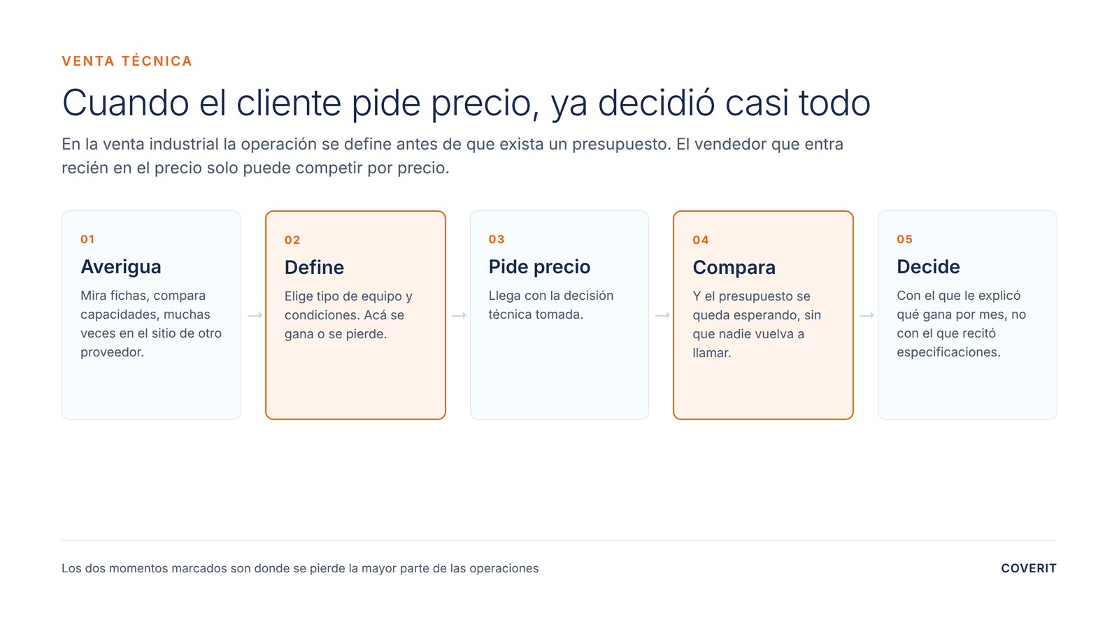 En la venta técnica el cliente define el equipo antes de pedir precio: averigua, define, pide presupuesto, compara y decide